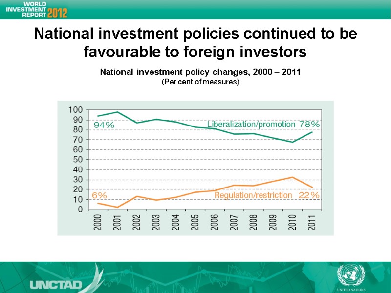 National investment policies continued to be favourable to foreign investors National investment National investment policies continued to be favourable to foreign investors National investment